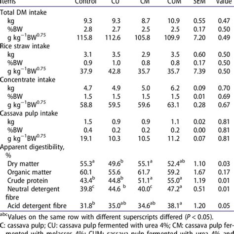 Effect Of Urea Molasses Fermented Cassava Pulp On Voluntary Feed Intake