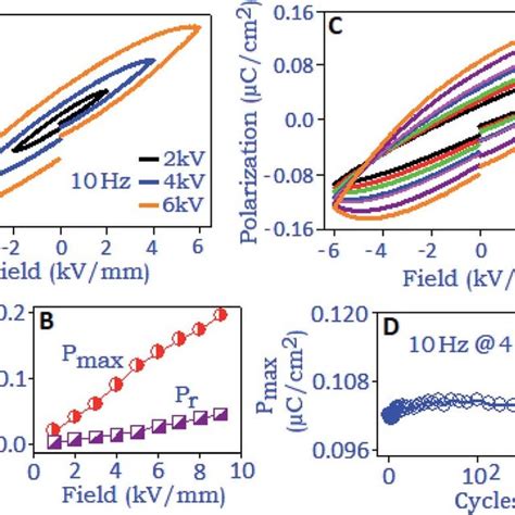 A Polarization As A Function Of The Electric Field P E Hysteresis