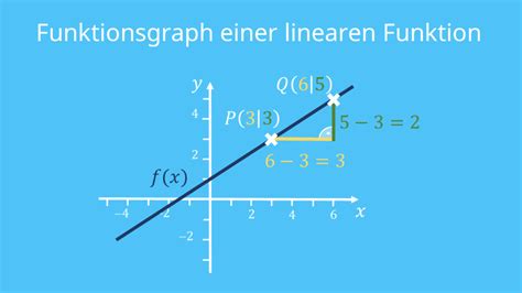 Lineare Funktionen einfach erklärt Aufgaben Formel mit Video