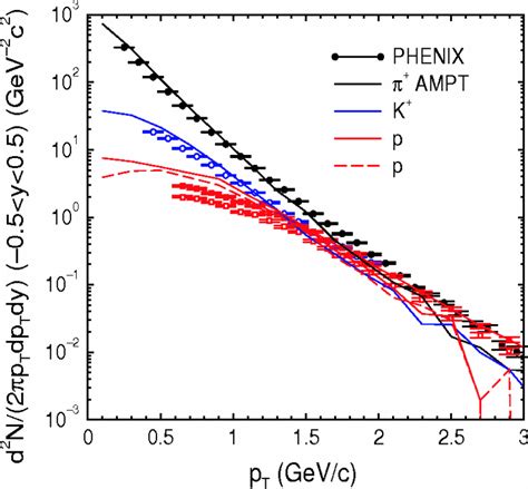 Color Online Transverse Momentum Spectra Of Midrapidity Pions Kaons