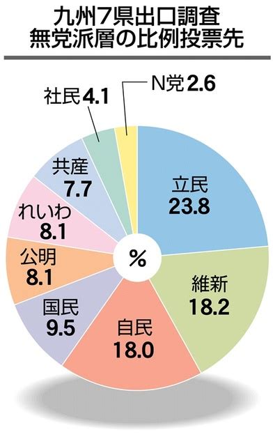 九州の無党派層、比例は立民23％首位 維新も浸透18％｜【西日本新聞me】