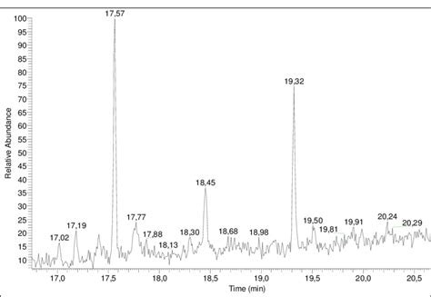 60 Sim Selected Ion Monitoring Chromatogram Of The Sample 2 From Download Scientific Diagram