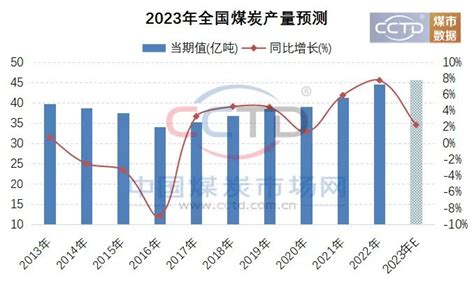 2023年煤炭市场展望 国际煤炭网