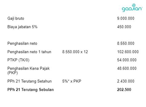 Metode Pph 21 Gross Untuk Menghitung Pajak Karyawan Blog Gadjian