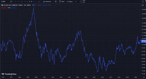 Qu Es El Dxy Explicaci N Del Ndice Del D Lar Estadounidense