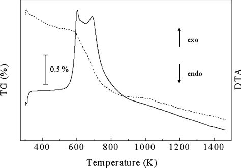 Thermogravimetric Tg Curve Point Line And Differential Thermal