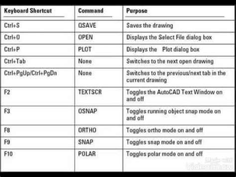 Autocad Shortcut Keys Youtube