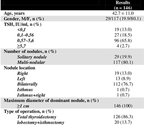 Table 1 From Diagnostic Accuracy And Importance Of Fine Needle Aspiration Cytology In The