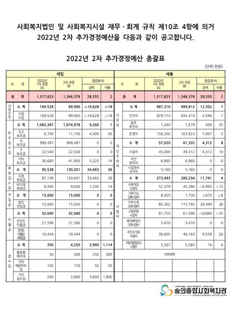 2022년 2차 추가경정예산 공고 숭의종합사회복지관