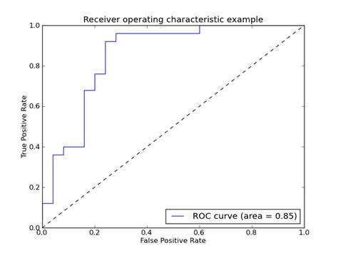 Receiver Operating Characteristic Roc — Scikits Learn 0 6 0 Documentation