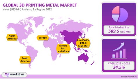 Global D Printing Metal Market Size Share Forecast