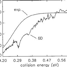 The 6D probability for dissociation of v ϭ 0 j ϭ 0 H 2 is