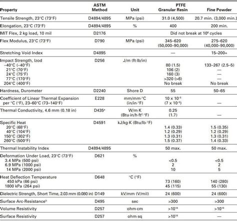 News - PTFE (Polytetrafluoroethylene) Properties