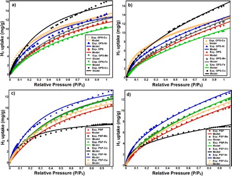 Non Linear Regression Of H 2 Adsorption Isotherms At 77 K A Ops Ms Download Scientific