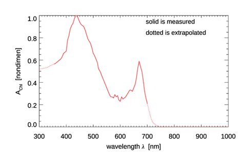 A Classic Iop Model For Case 1 Water Ocean Optics Web Book