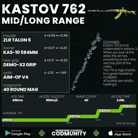 Warzone Loadout Codmunity On Twitter Kastov Another