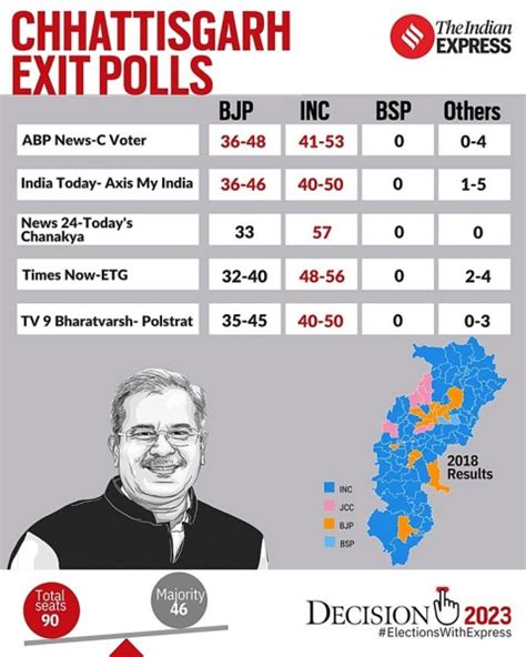 Assembly Election Results 2023 Exit Polls Vs Actual Poll Results