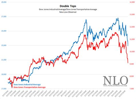 Dow Theory December 2018 NEW LOW OBSERVER