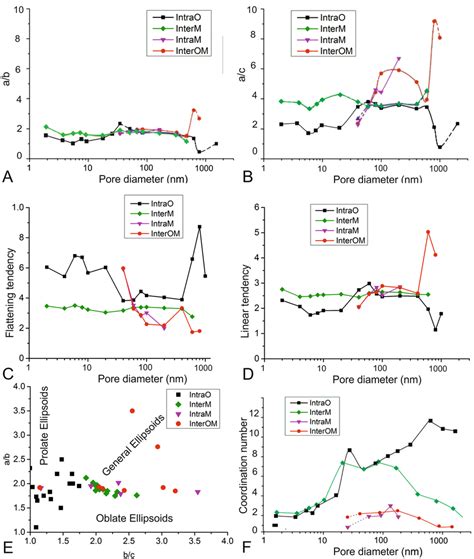 Pore Shape Distributions For The Four Identified Pore Types Displayed Download Scientific