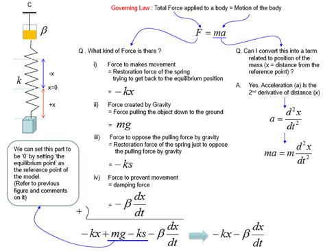 A Force Diagram For A Spring Mass System Mastering The Sprin