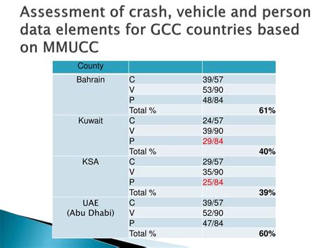 Ppt Fatality Rates Powerpoint Presentation Free Download Id 1131316