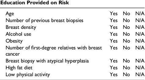 Table 1 From Employing A Risk Assessment Tool For Shared Decision