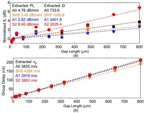 Measured A Il And B Group Delay In Adls Along The X Axis In Z Cut