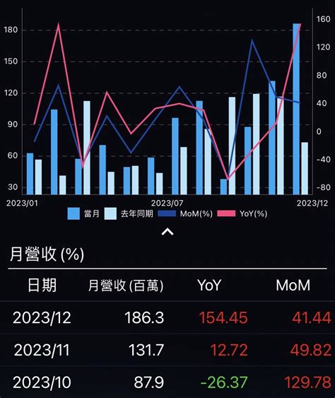 【產業聚焦】晶心科6533 營收刷新單月、單季與全年業績紀錄