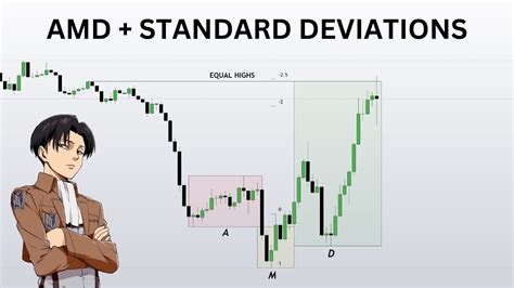 Easy ICT AMD Standard Deviations Trading Strategy That Works No