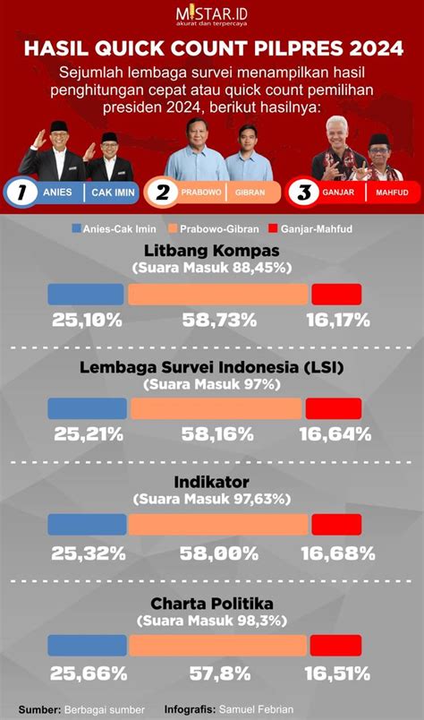 Hasil Quick Count Pilpres 2024 HARIAN MISTAR