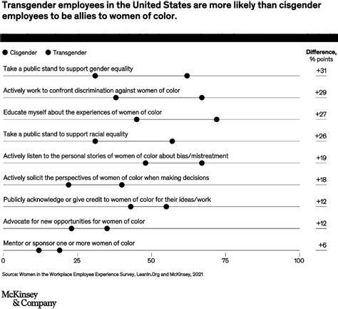 Being Transgender At Work Mckinsey