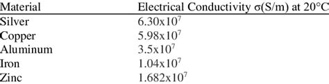 The Comparison Of Electrical Conductivity Between High Conductivity