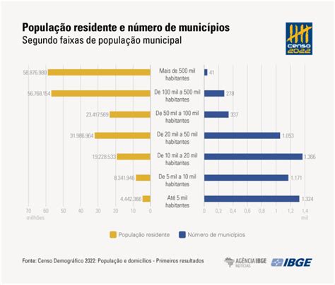 Censo De 2010 a 2022 população brasileira cresce 6 5 e chega a 203 1