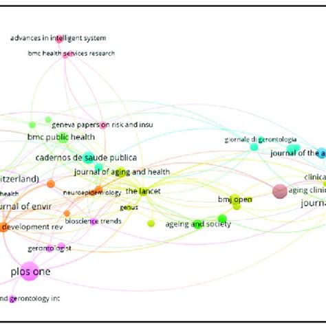 Co Citation Analysis Of Source Titles Network Visualization Map Download Scientific Diagram