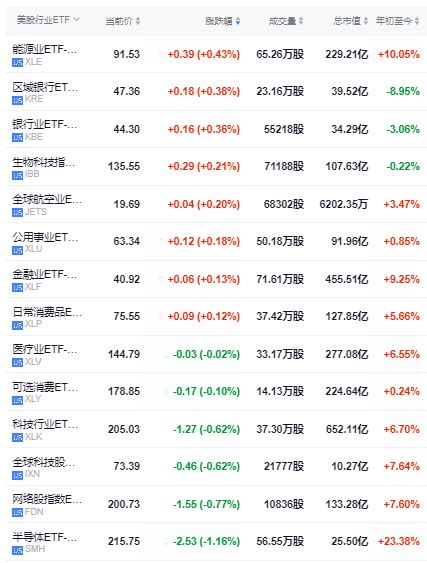 降息预期回落 美股三大指数涨跌不一 芯片股全线溃败 小鹏涨3 开盘 股价 银行