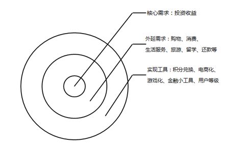 互联网金融：用户增长的三驾马车和四大模型 人人都是产品经理