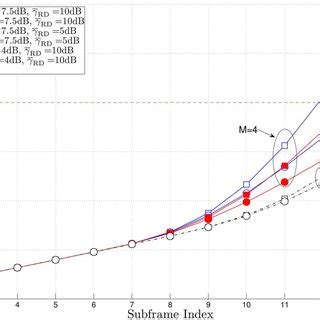 Average Achievable Rate Over A Frame When N G Sd Db And R Th