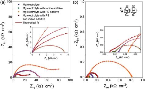 A Electrochemical Impedance Spectroscopy EIS Results Of Symmetric