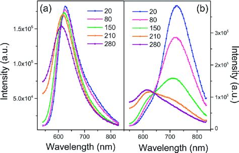 Temperature Dependent Pl Spectra At A L Ex 402 Nm And B L Ex