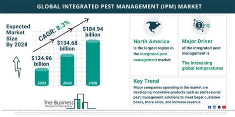 Integrated Pest Management Ipm Market Overview Size Growth