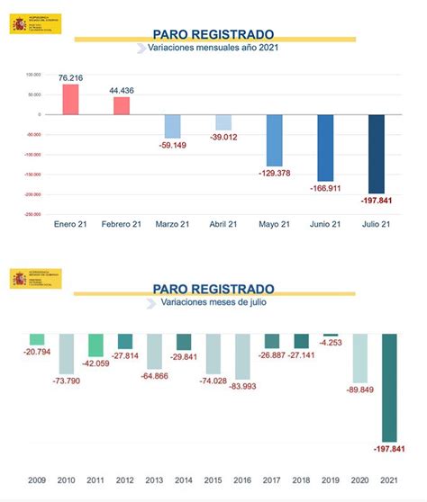 “los Récords De Caída Del Paro Y De Afiliación A La Seguridad Social No