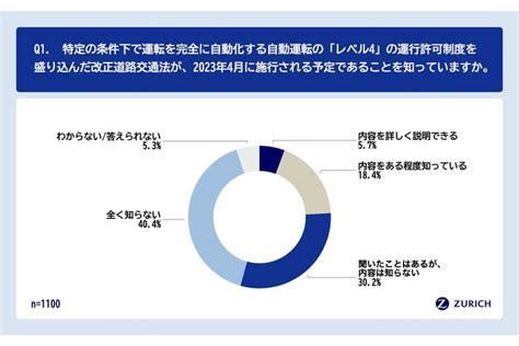 23年4月、自動運転レベル4の公道走行解禁 『自動運転に関する意識調査』を実施 ドライバーの約半数が、自動運転技術を理由に「車の買い替え」を