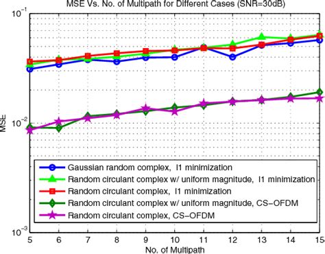 Figure 2 From High Resolution OFDM Channel Estimation With Low Speed