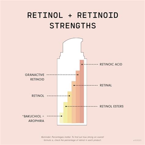 Types Of Retinoids And Retinol