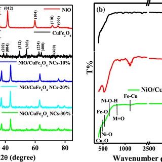 Characterization Of Nio Cufe O Nc A Xrd Pattern And B Ftir Spectra