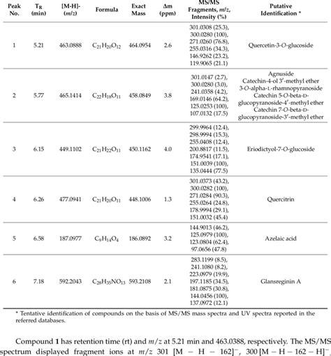 Putative Bioactive Compounds Responsible For Antibacterial Activity In