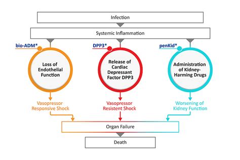 Sepsis