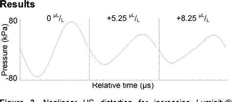 Figure 1 From Nonlinear Propagation Of Ultrasound Through Varying