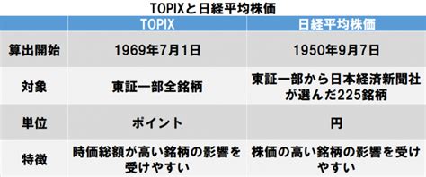 【日経平均との違いは？】topixとは？｜証券｜資産運用｜コラム｜株式会社アーリークロス