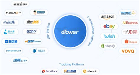 Cross Border Parcel Delivery Software Etower Cross Border Logistics